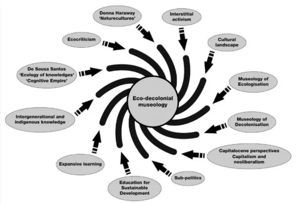 Museums for the Planet - Critical Realist Philosophy and the Possibility of an Eco-decolonial Museology, Thèse de doctorat, Rhodes University, 2021.